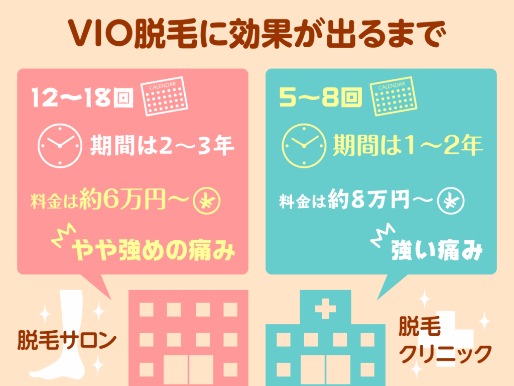 VIO医療脱毛の効果の実感までの回数と期間